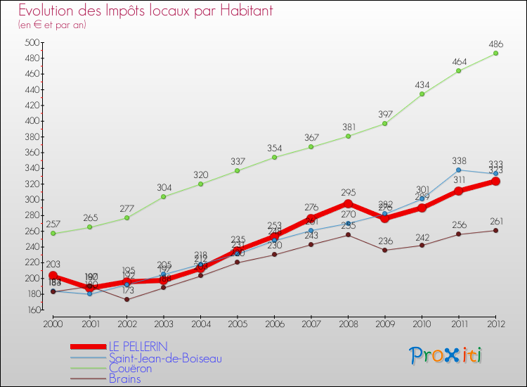 Evolution et montant des impôts locaux par Habitant pour LE PELLERIN et les communes proches Comparaison des impôts locaux par habitant pour LE PELLERIN et les communes voisines