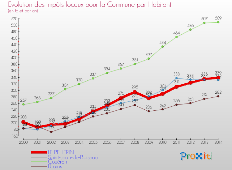 Evolution et montant des impôts locaux par Habitant pour LE PELLERIN et les communes proches de 2000 à 2014 Comparaison des impôts locaux par habitant pour LE PELLERIN et les communes voisines de 2000 à 2014