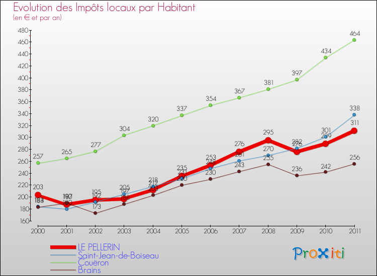 Evolution et montant des impôts locaux par Habitant pour LE PELLERIN et les communes proches Comparaison des impôts locaux par habitant pour LE PELLERIN et les communes voisines