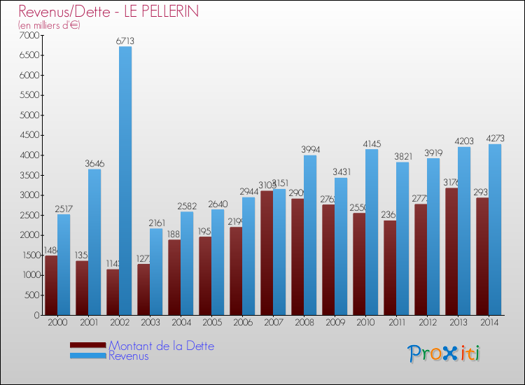 Evolution comparée de la dette et des revenus pour la commune de LE PELLERIN de 2000 à 2014 Comparaison de la dette et des revenus pour LE PELLERIN de 2000 à 2014