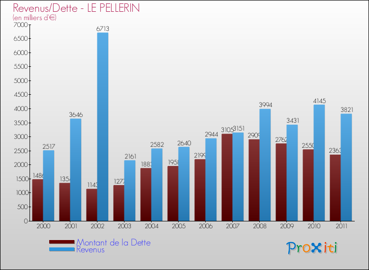 Evolution comparée de la dette et des revenus pour la commune de LE PELLERIN de 2000 à 2011 Comparaison de la dette et des revenus pour LE PELLERIN de 2000 à 2011