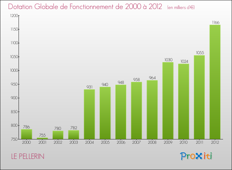 Evolution du montant de la Dotation Globale de Fonctionnement pour la commune de LE PELLERIN de 2000 à 2012 Evolution du montant de la Dotation Globale de Fonctionnement pour LE PELLERIN de 2000 à 2012