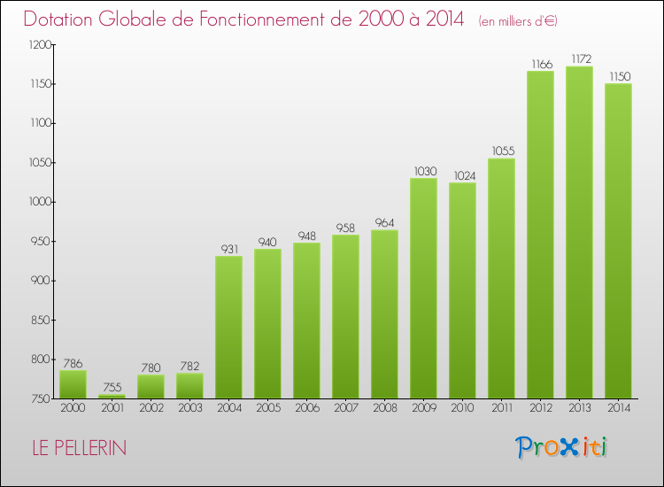 Evolution du montant de la Dotation Globale de Fonctionnement pour la commune de LE PELLERIN de 2000 à 2014 Evolution du montant de la Dotation Globale de Fonctionnement pour LE PELLERIN de 2000 à 2014