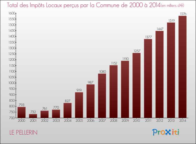 Evolution des Impôts Locaux pour la commune de LE PELLERIN de 2000 à 2014 Evolution des Impôts Locaux pour LE PELLERIN de 2000 à 2014