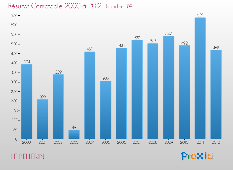 Evolution du résultat comptable pour la commune de LE PELLERIN de 2000 à 2012 Evolution du résultat comptable pour LE PELLERIN de 2000 à 2012