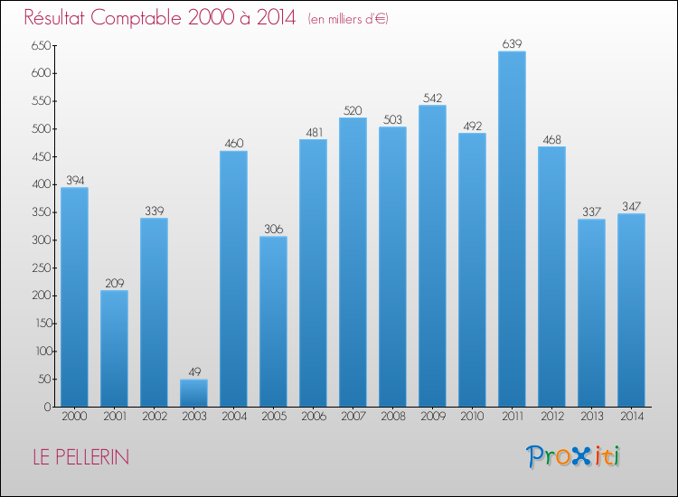 Evolution du résultat comptable pour la commune de LE PELLERIN de 2000 à 2014 Evolution du résultat comptable pour LE PELLERIN de 2000 à 2014