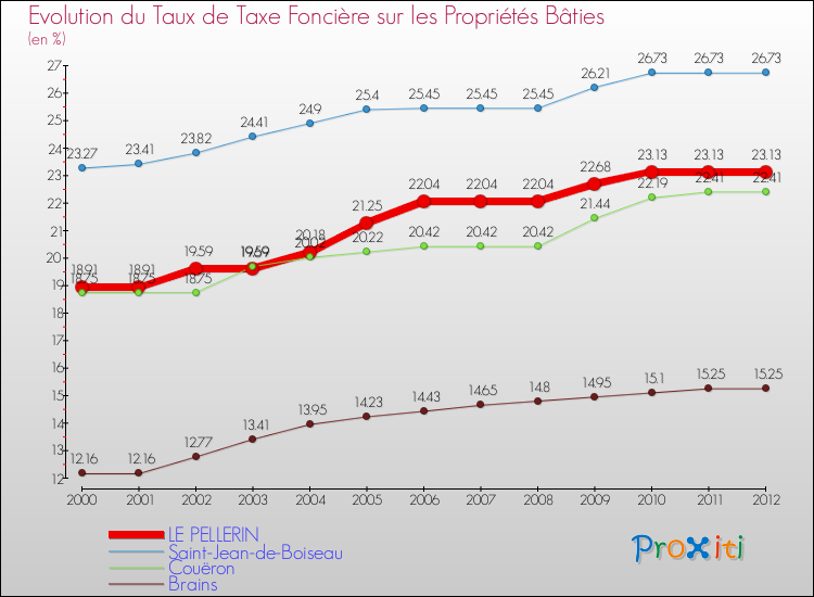 Evolution du taux de la taxe foncière sur le bati pour LE PELLERIN et les communes proches de 2000 à 2012 Comparaison des taux de taxe foncière sur le bati pour LE PELLERIN et les communes voisines de 2000 à 2012