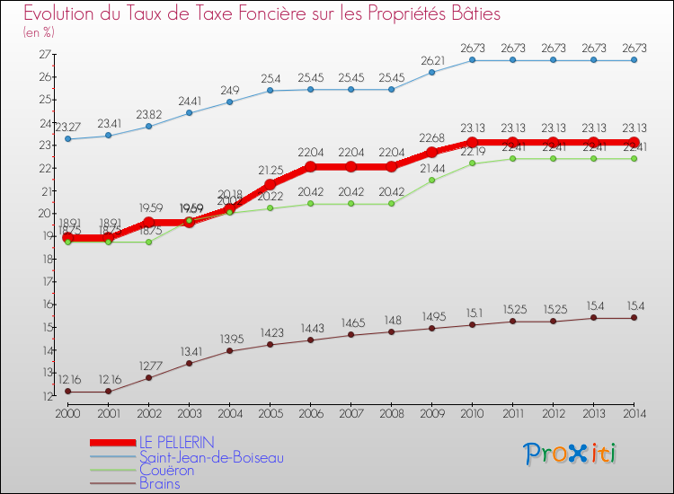 Evolution du taux de la taxe foncière sur le bati pour LE PELLERIN et les communes proches de 2000 à 2014 Comparaison des taux de taxe foncière sur le bati pour LE PELLERIN et les communes voisines de 2000 à 2014