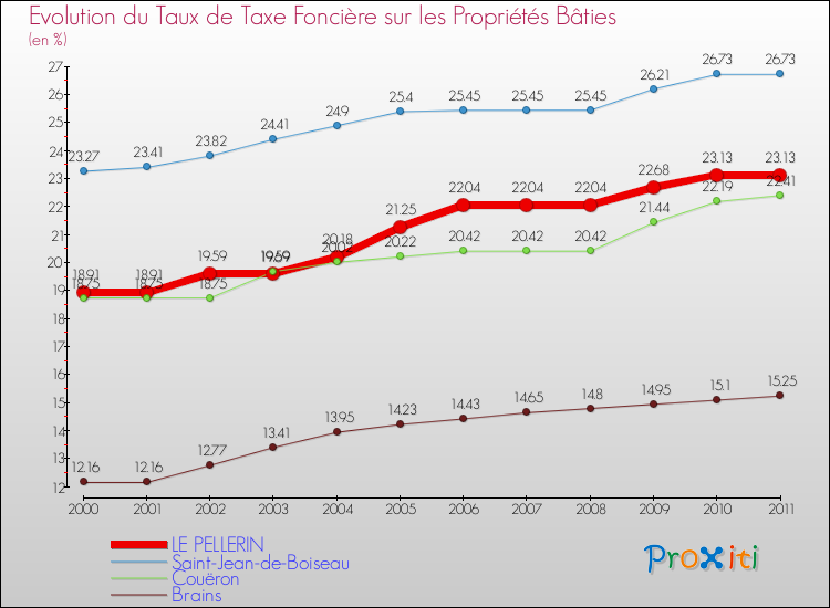 Evolution du taux de la taxe foncière sur le bati pour LE PELLERIN et les communes proches Comparaison des taux de taxe foncière sur le bati pour LE PELLERIN et les communes voisines