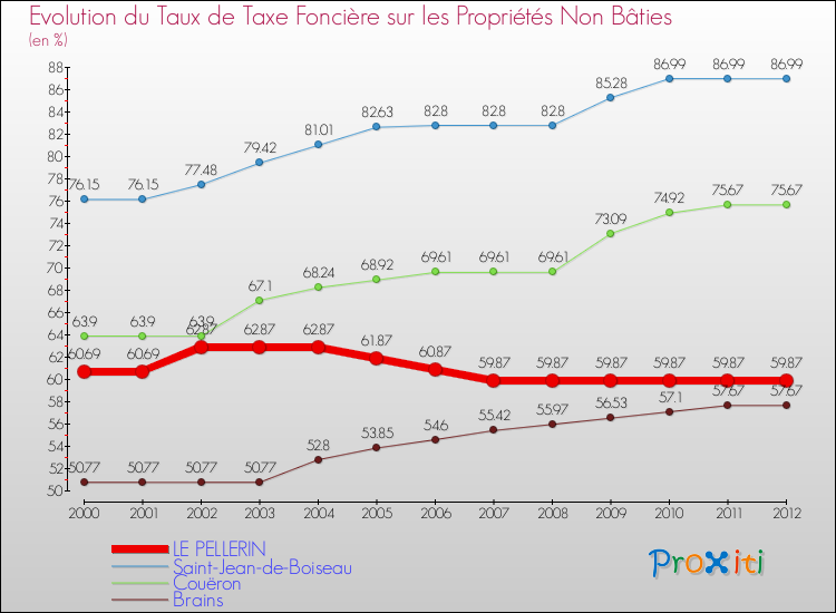 Evolution du taux de la taxe foncière sur les immeubles et terrains non batis pour LE PELLERIN et les communes proches de 2000 à 2012 Comparaison des taux de la taxe foncière sur les immeubles et terrains non batis pour LE PELLERIN et les communes voisines de 2000 à 2012