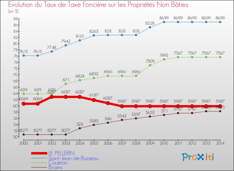 Evolution du taux de la taxe foncière sur les immeubles et terrains non batis pour LE PELLERIN et les communes proches de 2000 à 2014 Comparaison des taux de la taxe foncière sur les immeubles et terrains non batis pour LE PELLERIN et les communes voisines de 2000 à 2014