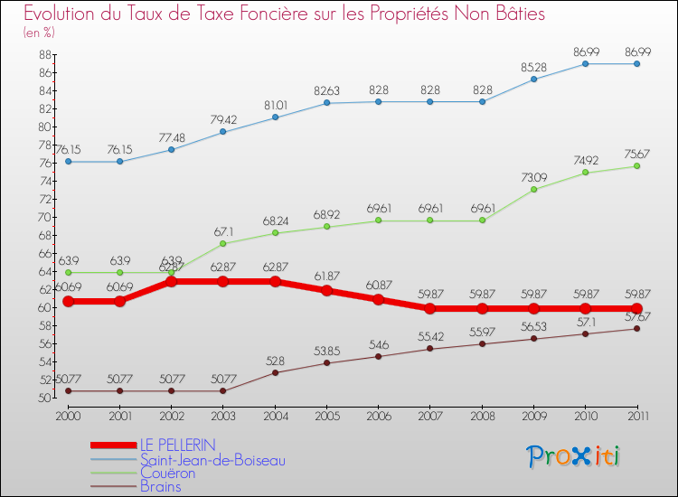 Evolution du taux de la taxe foncière sur les immeubles et terrains non batis pour LE PELLERIN et les communes proches Comparaison des taux de la taxe foncière sur les immeubles et terrains non batis pour LE PELLERIN et les communes voisines