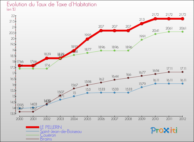 Evolution du taux de la taxe d'habitation pour LE PELLERIN et les communes proches Comparaison des taux de la taxe d'habitation pour LE PELLERIN et les communes voisines