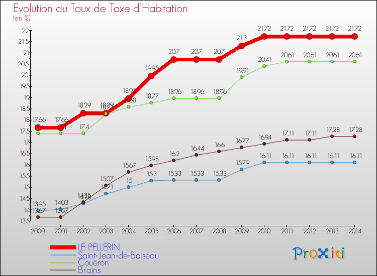 Evolution du taux de la taxe d'habitation pour LE PELLERIN et les communes proches de 2000 à 2014 Comparaison des taux de la taxe d'habitation pour LE PELLERIN et les communes voisines de 2000 à 2014
