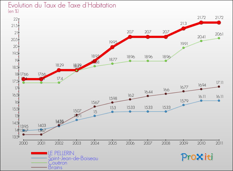 Evolution du taux de la taxe d'habitation pour LE PELLERIN et les communes proches Comparaison des taux de la taxe d'habitation pour LE PELLERIN et les communes voisines