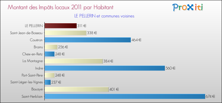 Montant des impôts locaux par Habitant pour LE PELLERIN et les communes proches Comparaison des impôts locaux par habitant pour LE PELLERIN et les communes voisines