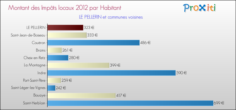 Montant des impôts locaux par Habitant pour LE PELLERIN et les communes proches Comparaison des impôts locaux par habitant pour LE PELLERIN et les communes voisines