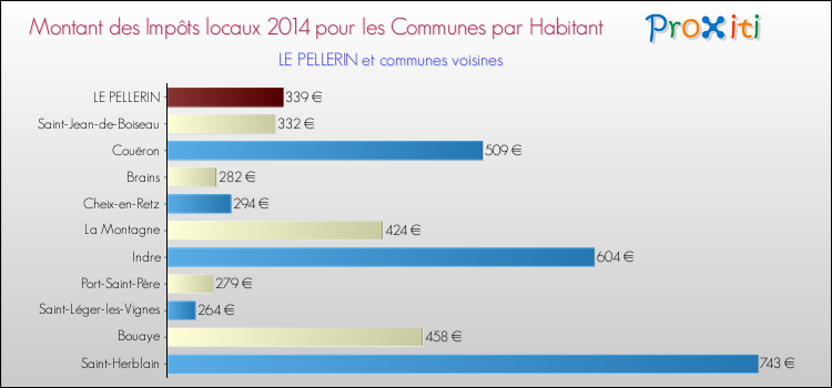 Montant des impôts locaux par Habitant pour LE PELLERIN et les communes proches en 2014 Comparaison des impôts locaux par habitant pour LE PELLERIN et les communes voisines en 2014