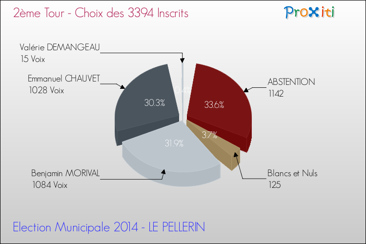 Résultats par rapport aux inscrits au 2ème Tour des Elections Municipales 2014 de la commune de LE PELLERIN Elections Municipales 2014 - Résultats par rapport aux inscrits au 2ème Tour pour la commune de LE PELLERIN