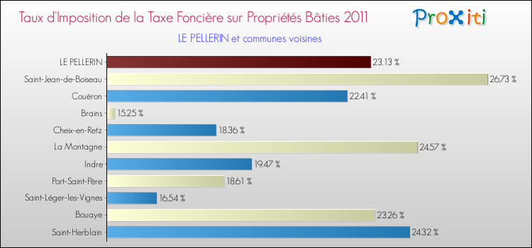 Taux d'imposition de la taxe foncière sur le bati 2011 pour LE PELLERIN et les communes proches Comparaison des taux d'imposition de la taxe foncière sur le bati 2011 pour LE PELLERIN et les communes voisines