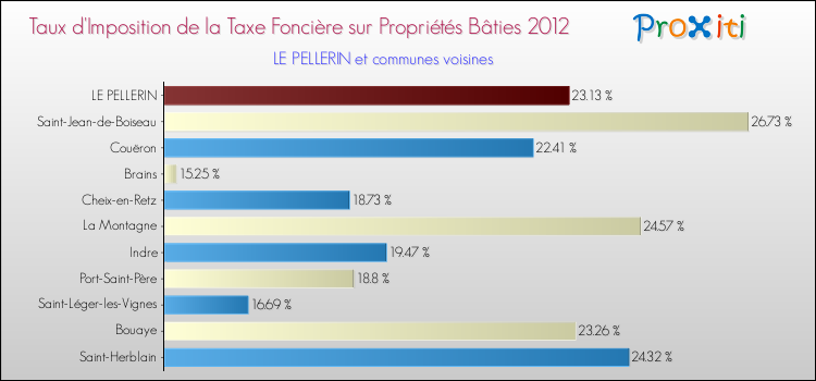 Taux d'imposition de la taxe foncière sur le bati 2012 pour LE PELLERIN et les communes proches Comparaison des taux d'imposition de la taxe foncière sur le bati 2012 pour LE PELLERIN et les communes voisines