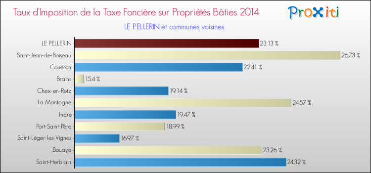 Taux d'imposition de la taxe foncière sur le bati 2014 pour LE PELLERIN et les communes proches Comparaison des taux d'imposition de la taxe foncière sur le bati 2014 pour LE PELLERIN et les communes voisines