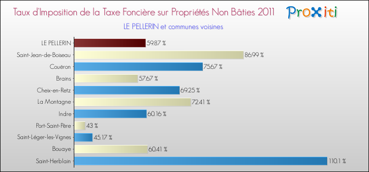 Taux d'imposition de la taxe foncière sur les immeubles et terrains non batis 2011 pour LE PELLERIN et les communes proches Comparaison des taux d'imposition de la taxe foncière sur les immeubles et terrains non batis 2011 pour LE PELLERIN et les communes voisines