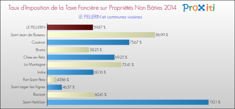 Taux d'imposition de la taxe foncière sur les immeubles et terrains non batis 2014 pour LE PELLERIN et les communes proches Comparaison des taux d'imposition de la taxe foncière sur les immeubles et terrains non batis 2014 pour LE PELLERIN et les communes voisines