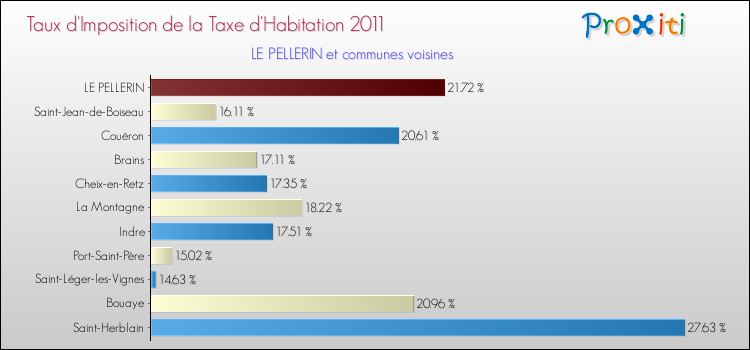 Taux d'imposition de la taxe d'habitation 2011 pour LE PELLERIN et les communes proches Comparaison des taux d'imposition de la taxe d'habitation 2011 pour LE PELLERIN et les communes voisines