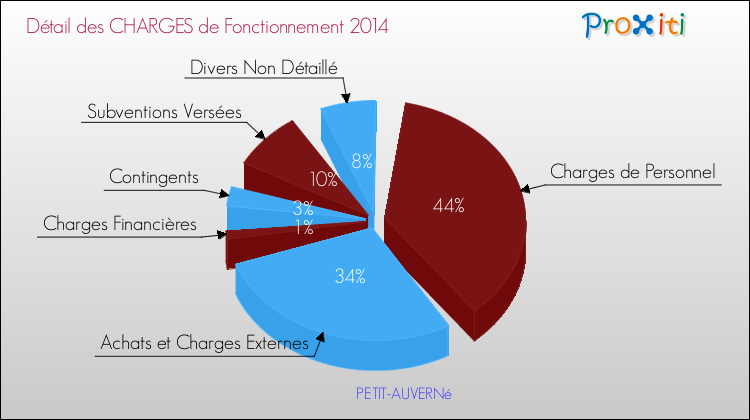 Décomposition des Charges de Fonctionnement 2014 de la commune de PETIT-AUVERNé Charges de Fonctionnement 2014 pour la commune de PETIT-AUVERNé