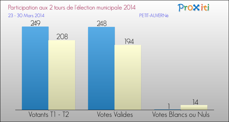 Participation comparée des 2 tours des Elections Municipales 2014 de la commune de PETIT-AUVERNé Elections Municipales 2014 - Participation comparée des 2 tours pour la commune de PETIT-AUVERNé