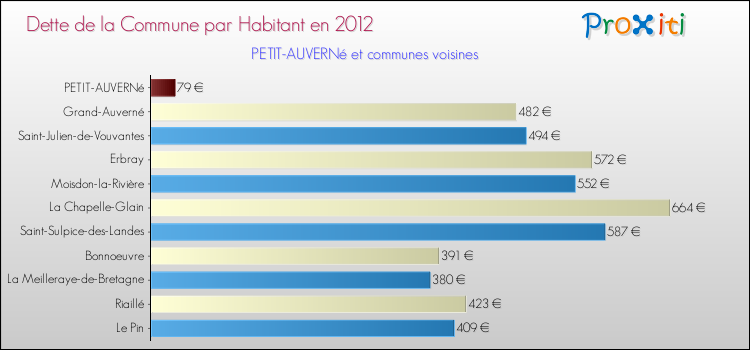 Dette par habitant de la commune en 2012 pour PETIT-AUVERNé et les communes proches Comparaison de la dette par habitant de la commune en 2012 pour PETIT-AUVERNé et les communes voisines