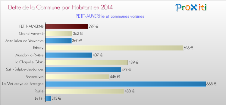 Dette par habitant de la commune en 2014 pour PETIT-AUVERNé et les communes proches Comparaison de la dette par habitant de la commune en 2014 pour PETIT-AUVERNé et les communes voisines