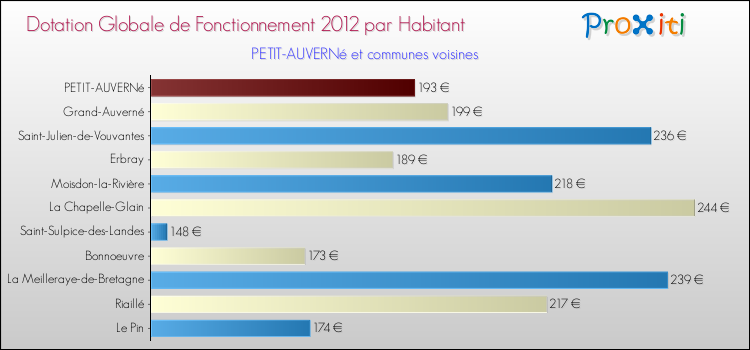 Montant des dotations globales de fonctionnement DGF par Habitant pour PETIT-AUVERNé et les communes proches Comparaison des des dotations globales de fonctionnement DGF par habitant pour PETIT-AUVERNé et les communes voisines