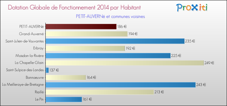 Montant des dotations globales de fonctionnement DGF par Habitant pour PETIT-AUVERNé et les communes proches en 2014. Comparaison des des dotations globales de fonctionnement DGF par habitant pour PETIT-AUVERNé et les communes voisines en 2014.