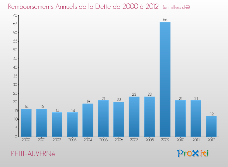 Evolution de l'annuité de la dette pour la commune de PETIT-AUVERNé de 2000 à 2012 Annuités de la dette pour PETIT-AUVERNé de 2000 à 2012