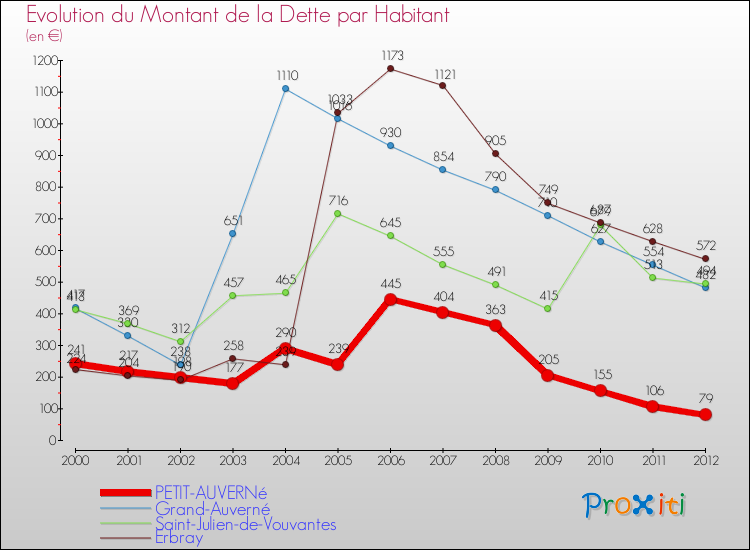 Evolution de la dette par habitant pour la commune de PETIT-AUVERNé et les communes proches de 2000 à 2012 Comparaison de la dette par habitant pour PETIT-AUVERNé et les communes voisines de 2000 à 2012