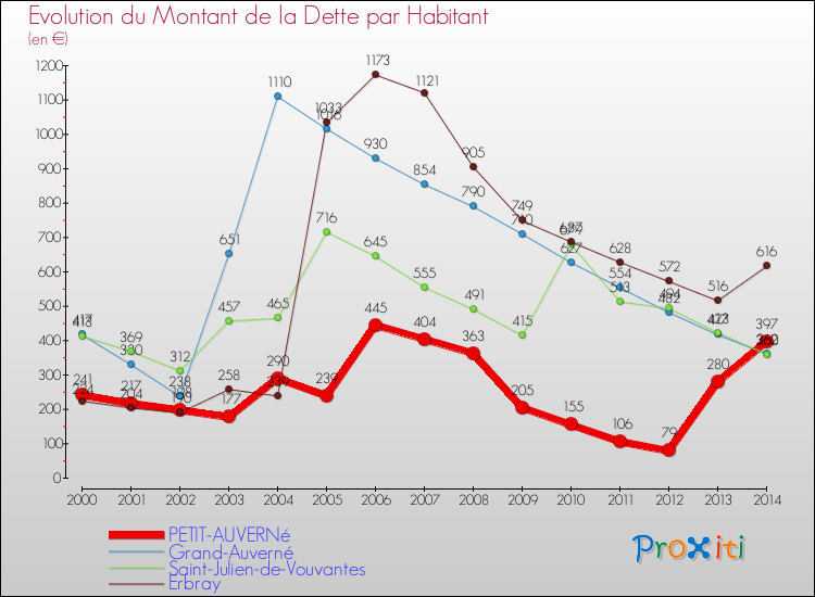 Evolution de la dette par habitant pour la commune de PETIT-AUVERNé et les communes proches de 2000 à 2014 Comparaison de la dette par habitant pour PETIT-AUVERNé et les communes voisines de 2000 à 2014