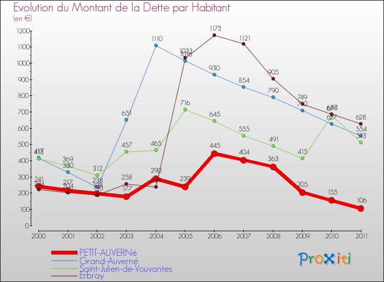 Evolution de la dette par habitant pour la commune de PETIT-AUVERNé et les communes proches Comparaison de la dette par habitant pour PETIT-AUVERNé et les communes voisines