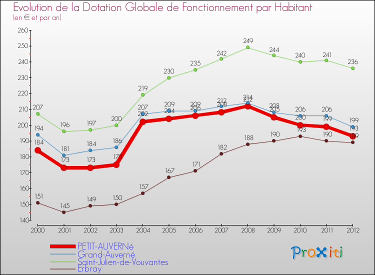 Evolution et montant de la dotation globale de fonctionnement par Habitant pour PETIT-AUVERNé et les communes proches Comparaison des dotations globales de fonctionnement par habitant pour PETIT-AUVERNé et les communes voisines