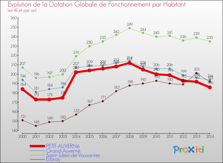 Evolution et montant de la dotation globale de fonctionnement par Habitant pour PETIT-AUVERNé et les communes proches de 2000 à 2014. Comparaison des dotations globales de fonctionnement par habitant pour PETIT-AUVERNé et les communes voisines de 2000 à 2014.