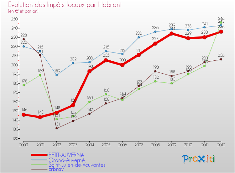 Evolution et montant des impôts locaux par Habitant pour PETIT-AUVERNé et les communes proches Comparaison des impôts locaux par habitant pour PETIT-AUVERNé et les communes voisines