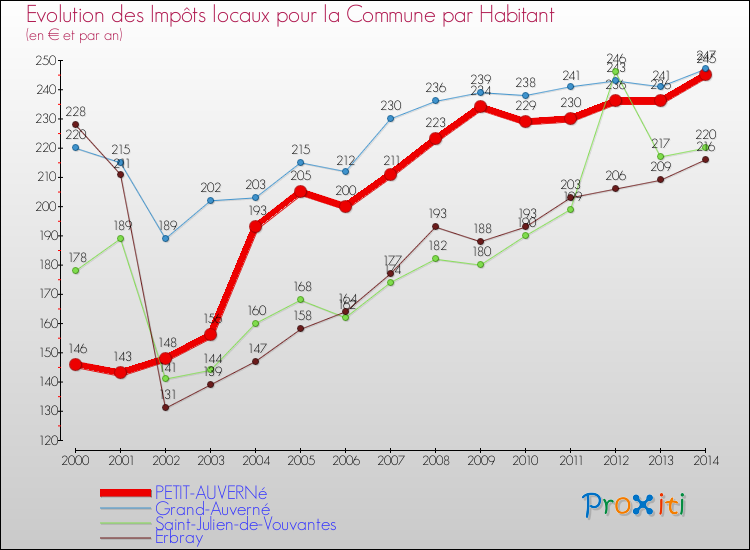 Evolution et montant des impôts locaux par Habitant pour PETIT-AUVERNé et les communes proches de 2000 à 2014 Comparaison des impôts locaux par habitant pour PETIT-AUVERNé et les communes voisines de 2000 à 2014