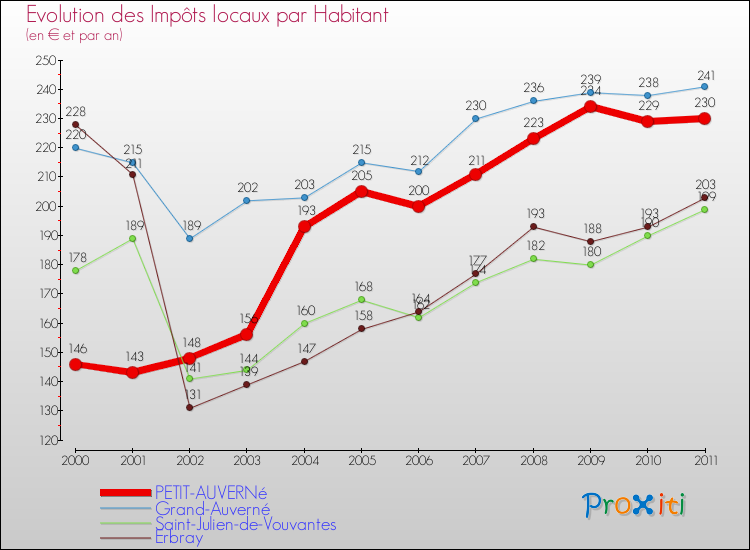 Evolution et montant des impôts locaux par Habitant pour PETIT-AUVERNé et les communes proches Comparaison des impôts locaux par habitant pour PETIT-AUVERNé et les communes voisines