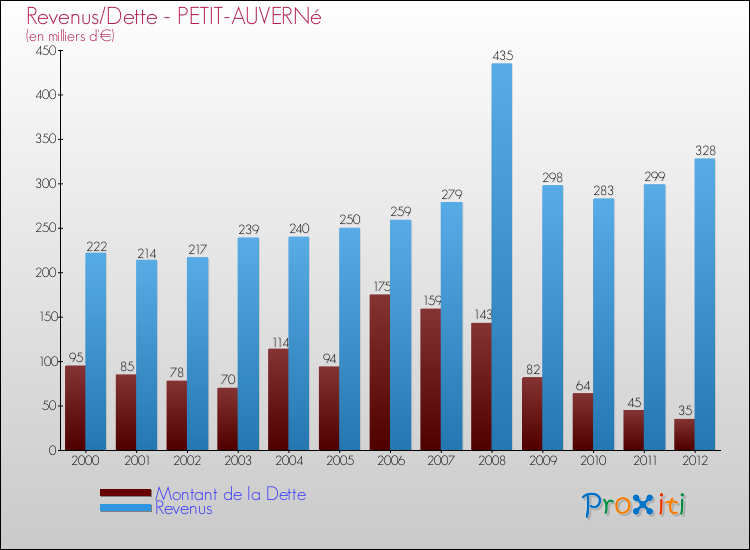 Evolution comparée de la dette et des revenus pour la commune de PETIT-AUVERNé de 2000 à 2012 Comparaison de la dette et des revenus pour PETIT-AUVERNé de 2000 à 2012