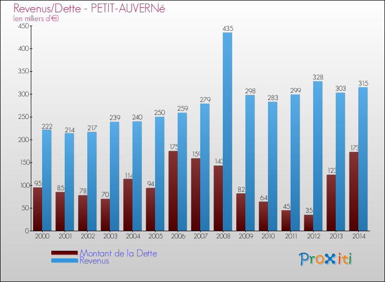 Evolution comparée de la dette et des revenus pour la commune de PETIT-AUVERNé de 2000 à 2014 Comparaison de la dette et des revenus pour PETIT-AUVERNé de 2000 à 2014