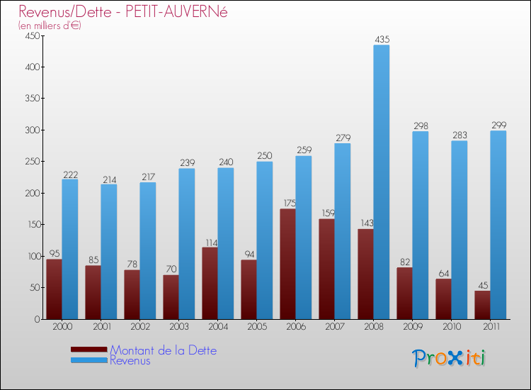 Evolution comparée de la dette et des revenus pour la commune de PETIT-AUVERNé de 2000 à 2011 Comparaison de la dette et des revenus pour PETIT-AUVERNé de 2000 à 2011