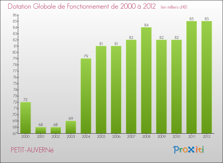 Evolution du montant de la Dotation Globale de Fonctionnement pour la commune de PETIT-AUVERNé de 2000 à 2012 Evolution du montant de la Dotation Globale de Fonctionnement pour PETIT-AUVERNé de 2000 à 2012