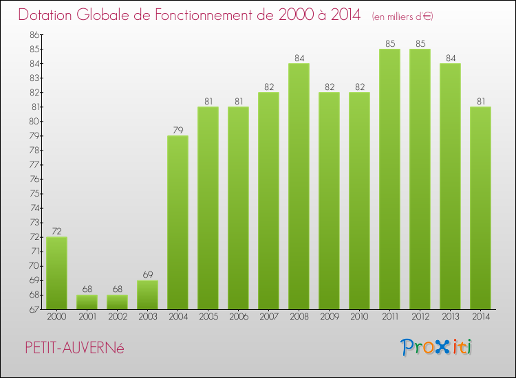 Evolution du montant de la Dotation Globale de Fonctionnement pour la commune de PETIT-AUVERNé de 2000 à 2014 Evolution du montant de la Dotation Globale de Fonctionnement pour PETIT-AUVERNé de 2000 à 2014