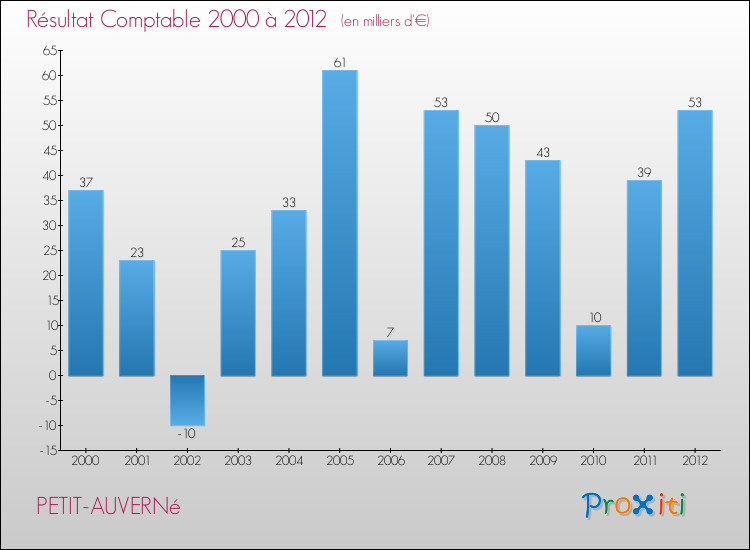 Evolution du résultat comptable pour la commune de PETIT-AUVERNé de 2000 à 2012 Evolution du résultat comptable pour PETIT-AUVERNé de 2000 à 2012